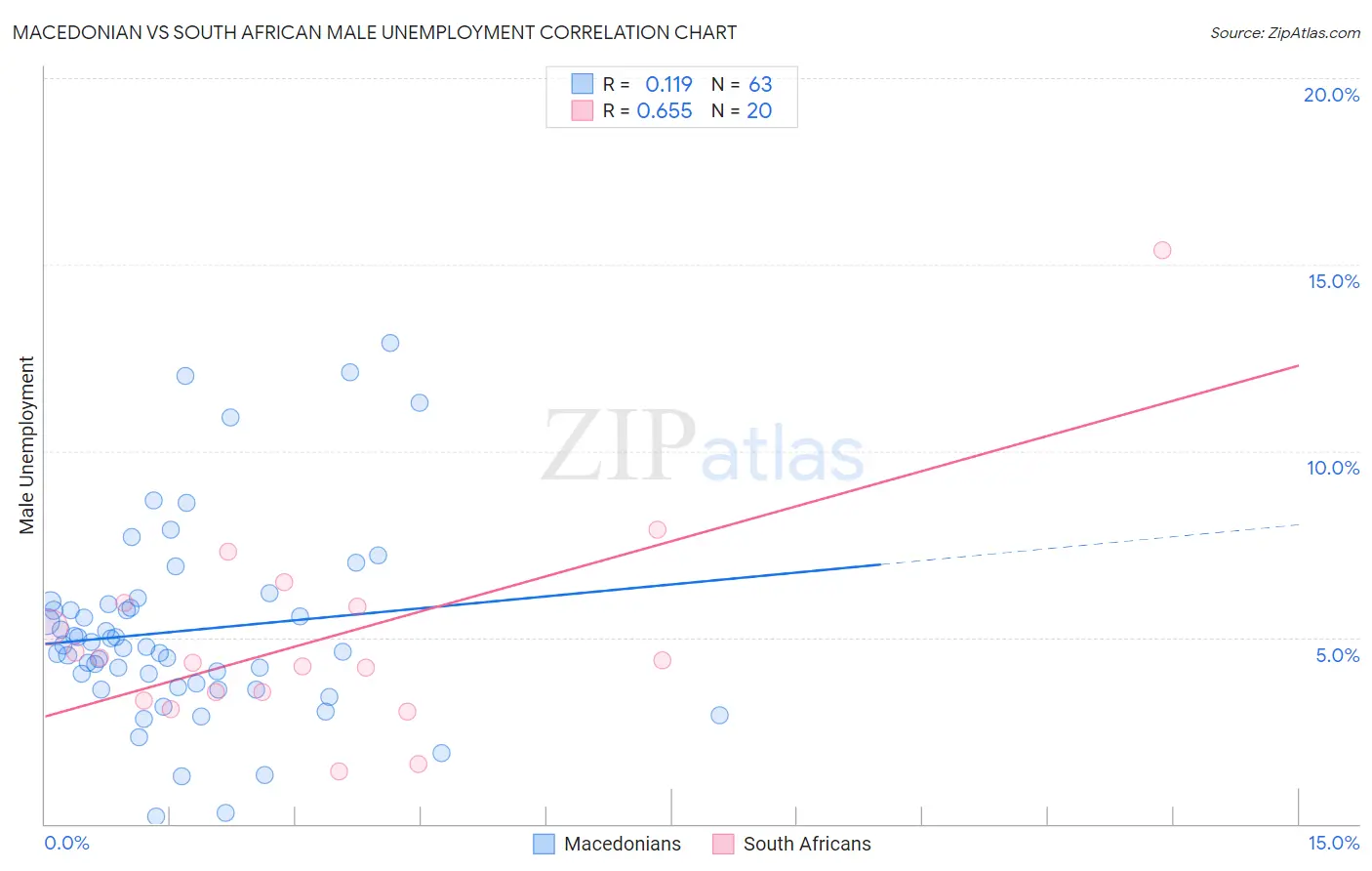 Macedonian vs South African Male Unemployment