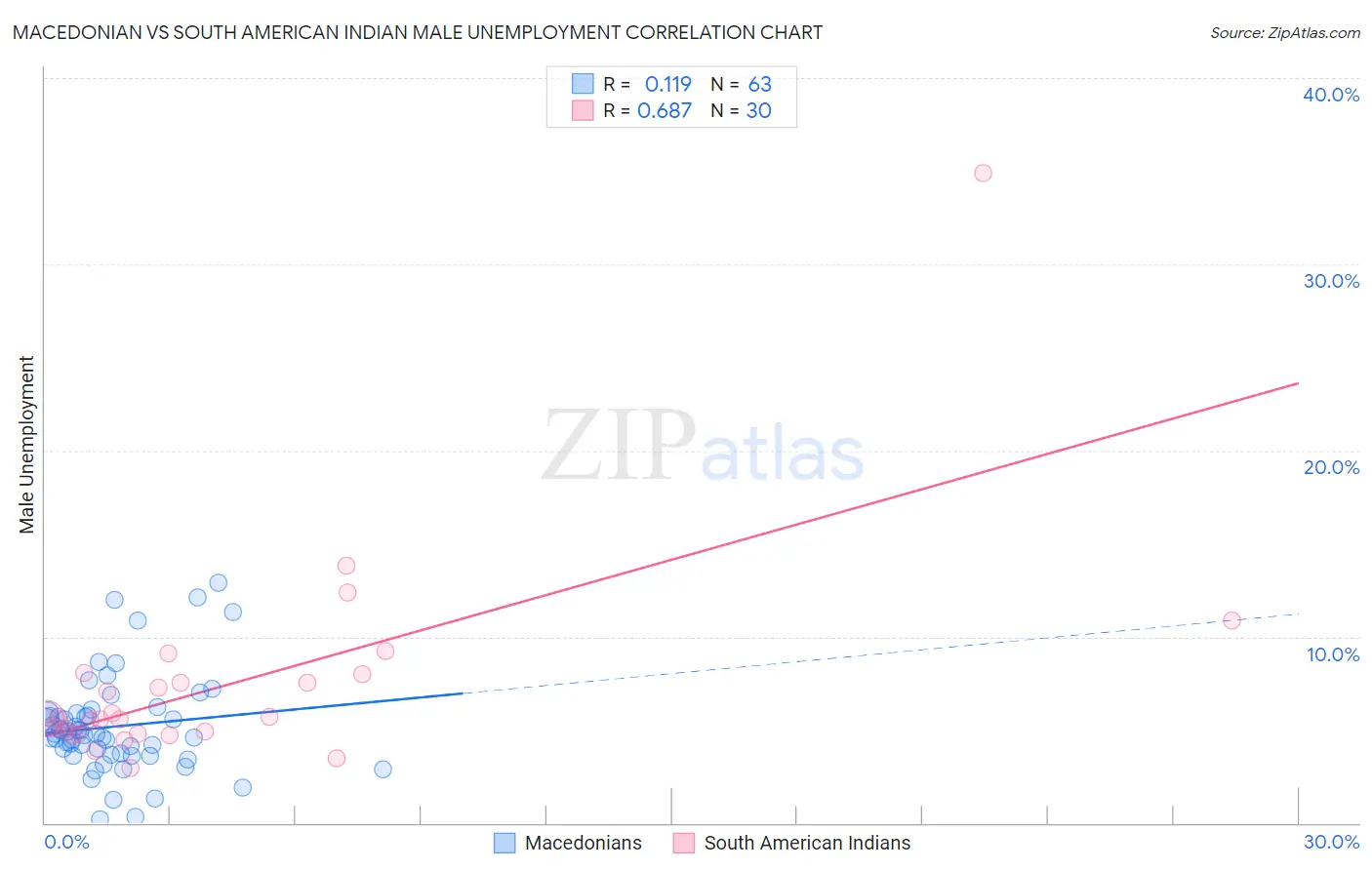 Macedonian vs South American Indian Male Unemployment