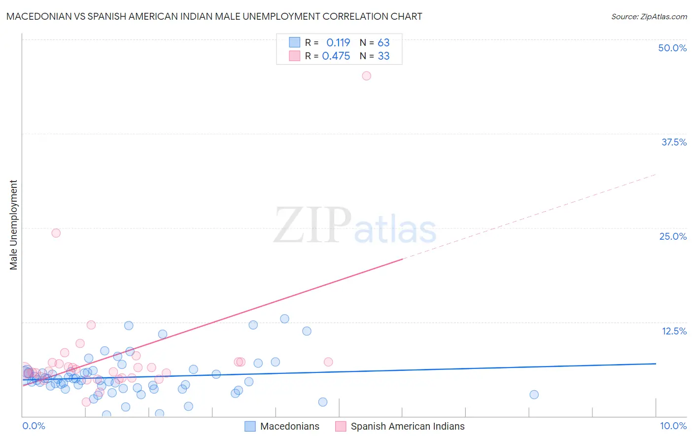 Macedonian vs Spanish American Indian Male Unemployment