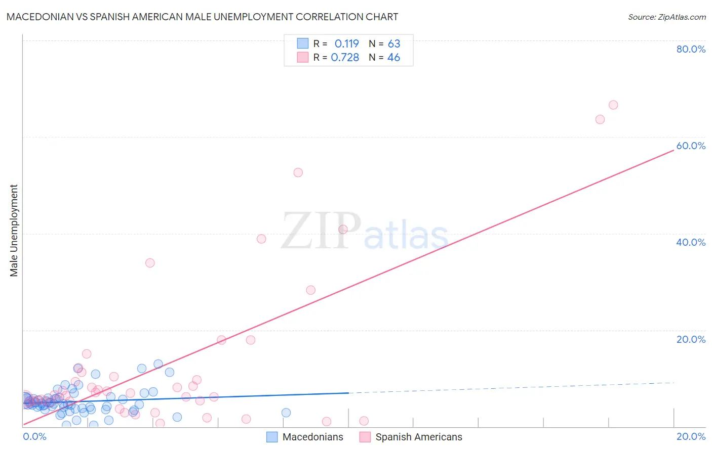 Macedonian vs Spanish American Male Unemployment