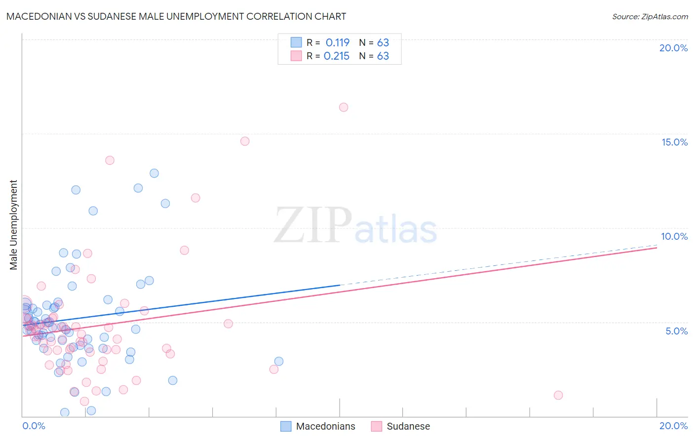 Macedonian vs Sudanese Male Unemployment