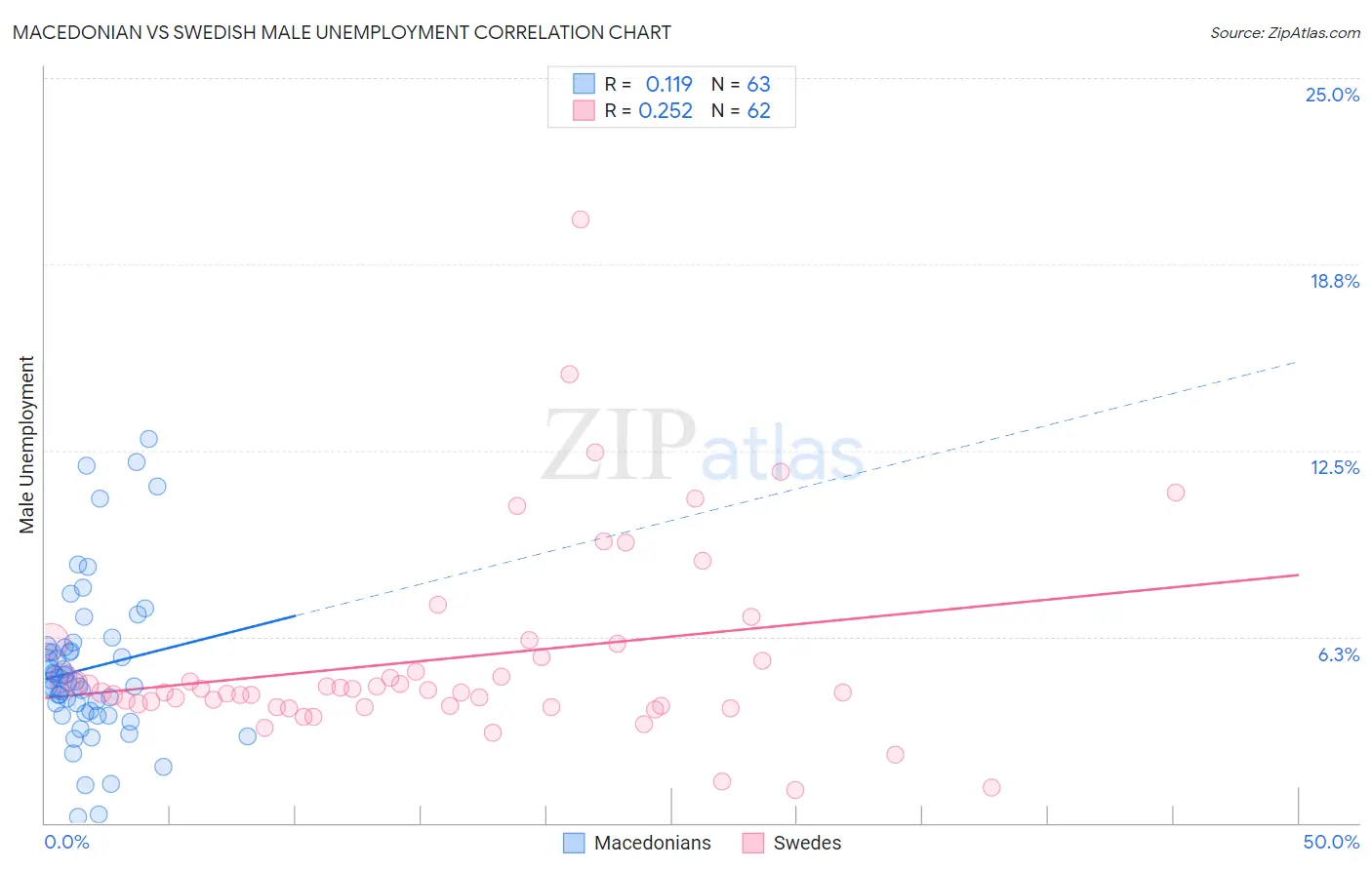 Macedonian vs Swedish Male Unemployment