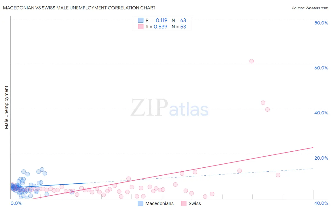 Macedonian vs Swiss Male Unemployment