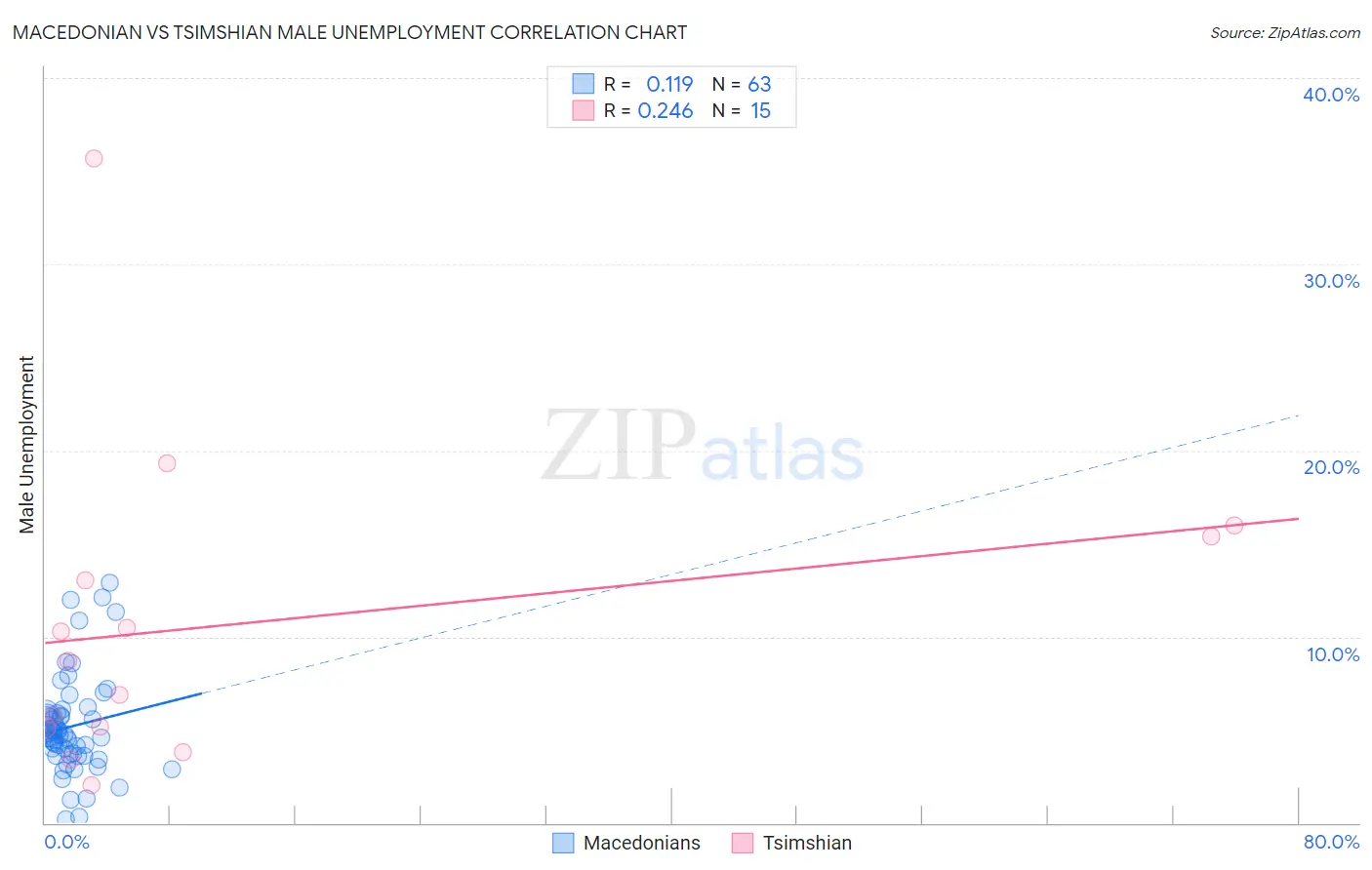 Macedonian vs Tsimshian Male Unemployment