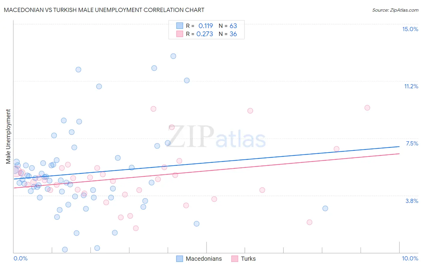 Macedonian vs Turkish Male Unemployment