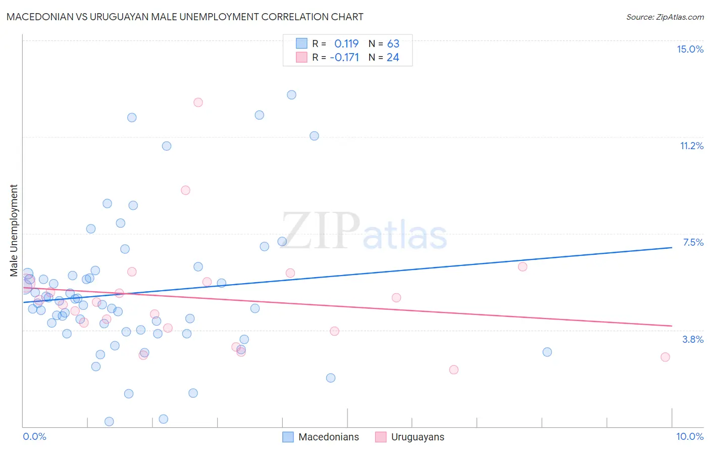 Macedonian vs Uruguayan Male Unemployment