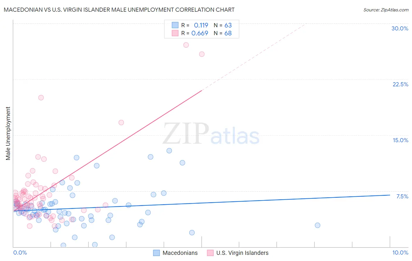 Macedonian vs U.S. Virgin Islander Male Unemployment