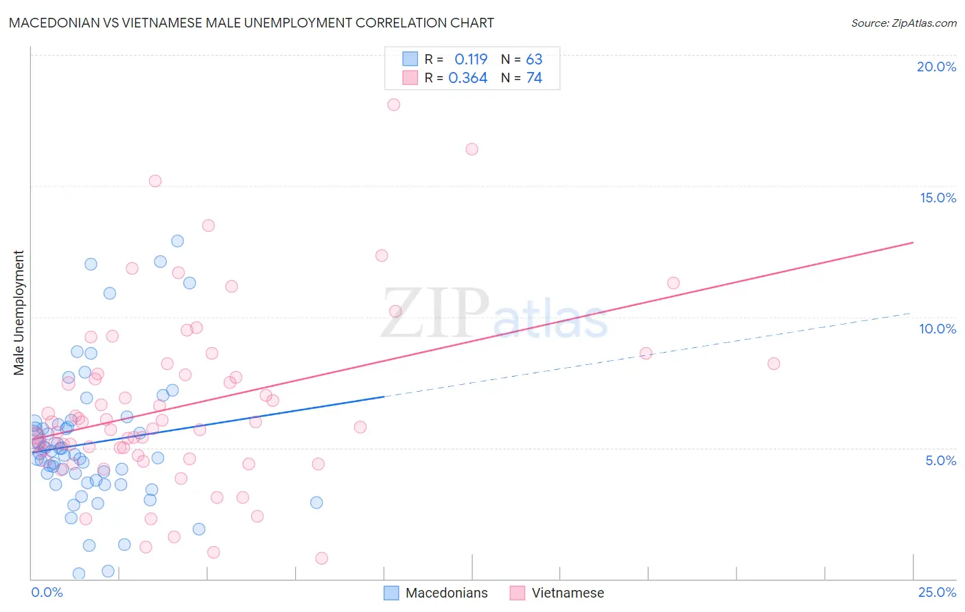 Macedonian vs Vietnamese Male Unemployment