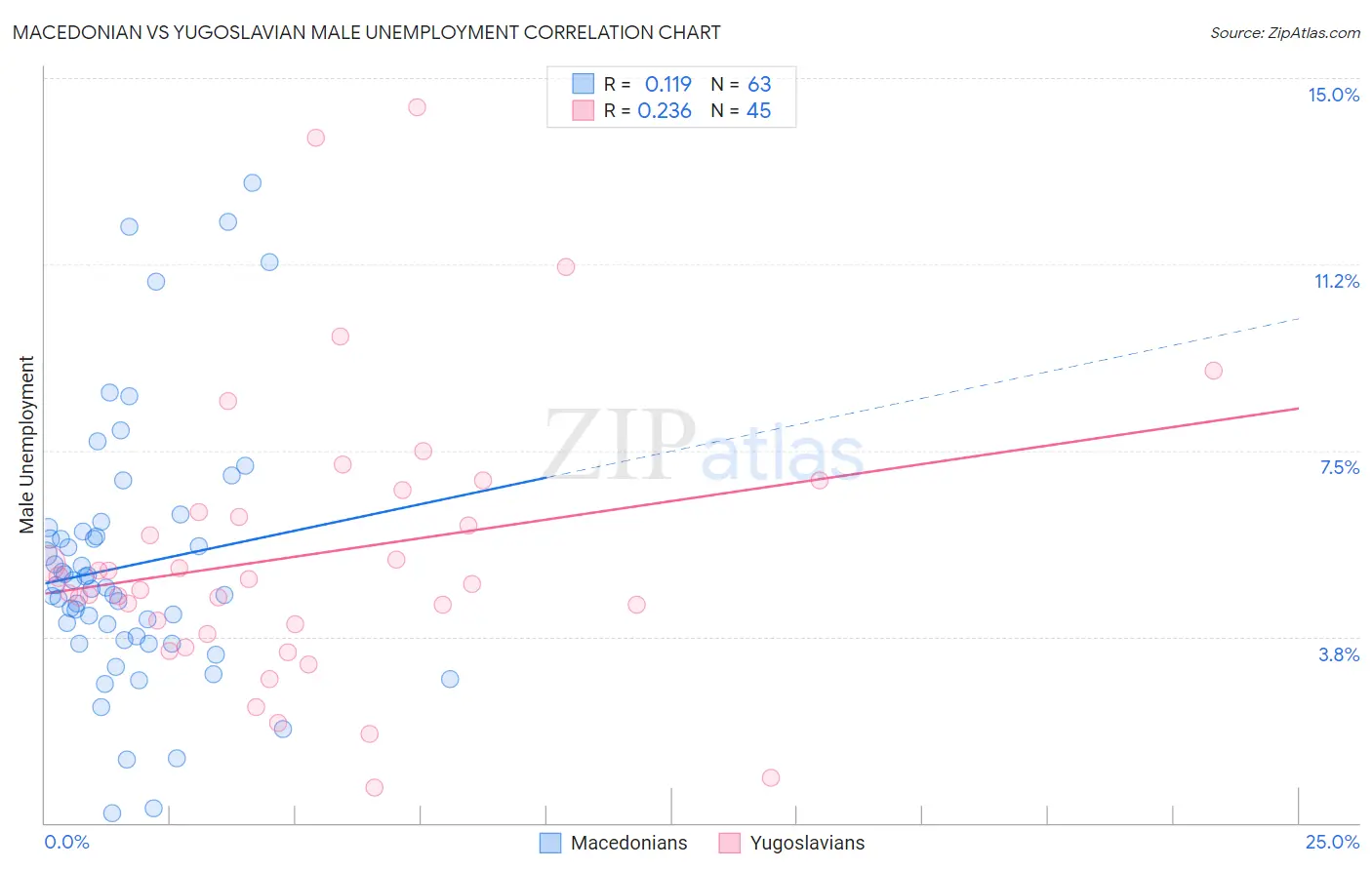 Macedonian vs Yugoslavian Male Unemployment