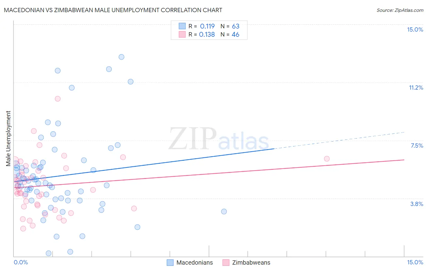 Macedonian vs Zimbabwean Male Unemployment