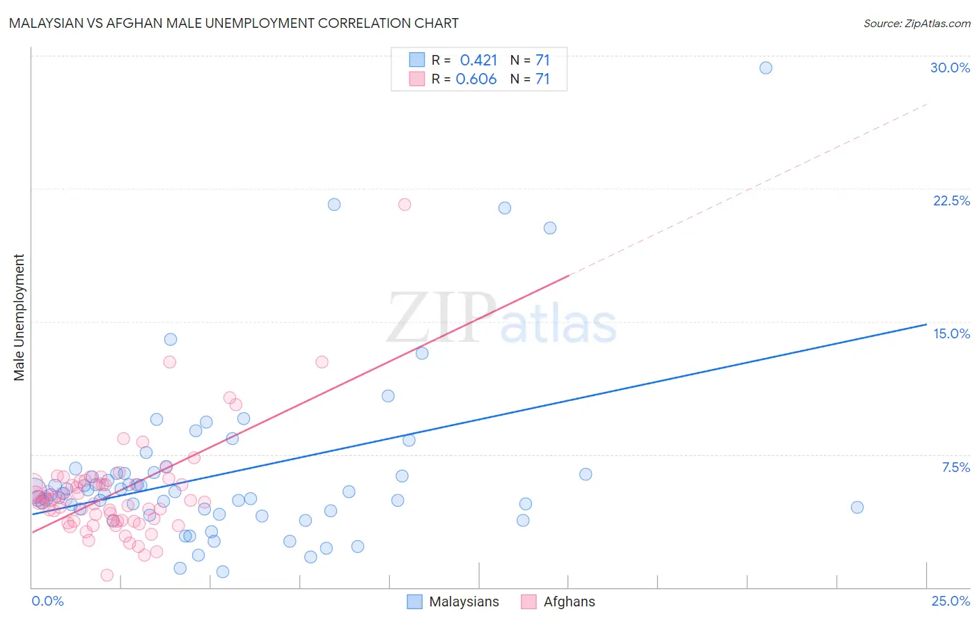 Malaysian vs Afghan Male Unemployment