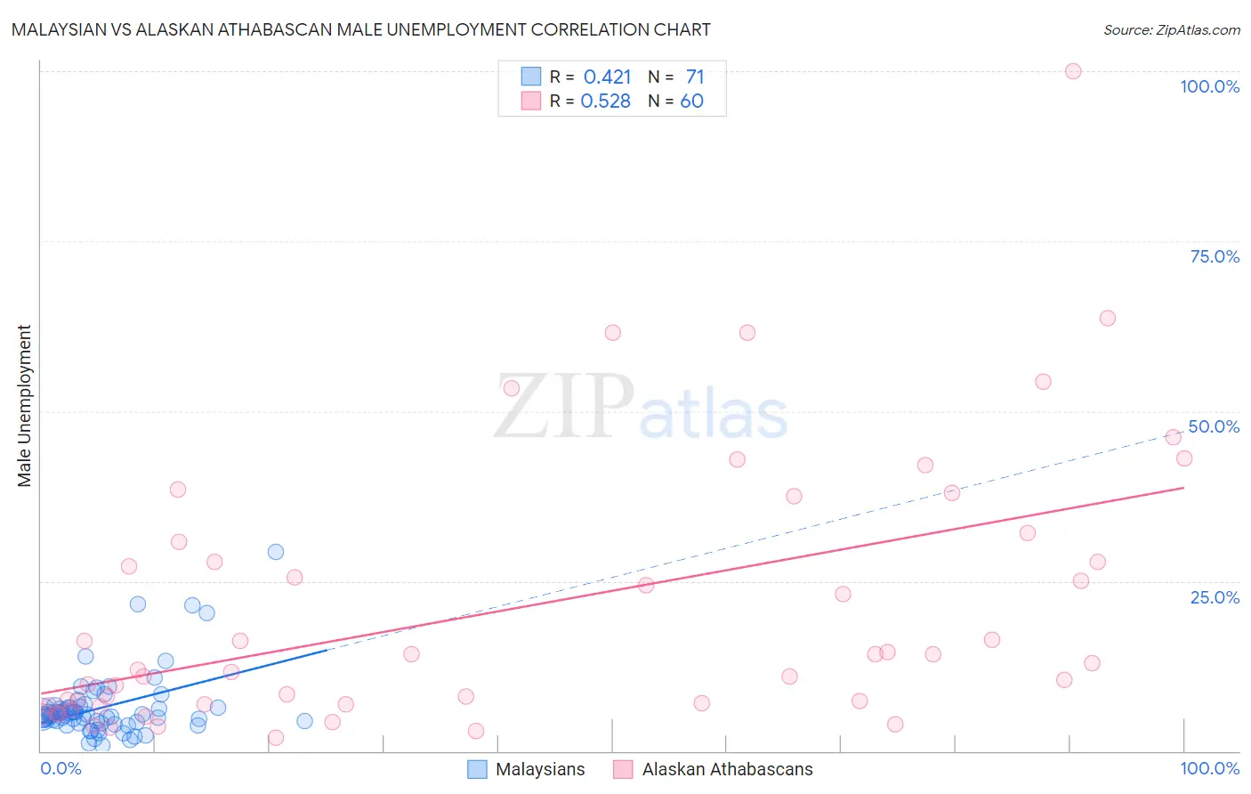 Malaysian vs Alaskan Athabascan Male Unemployment