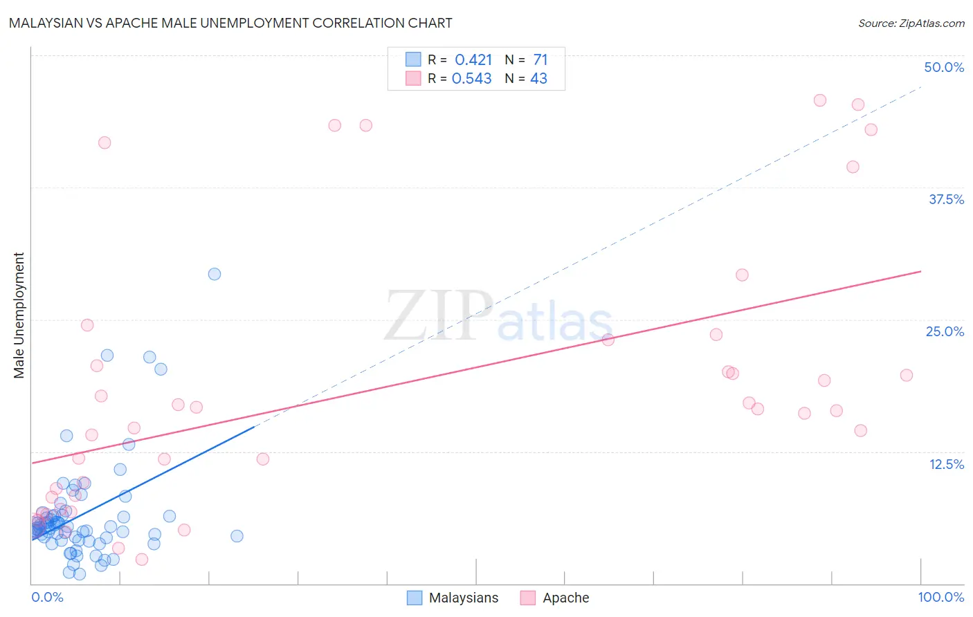 Malaysian vs Apache Male Unemployment