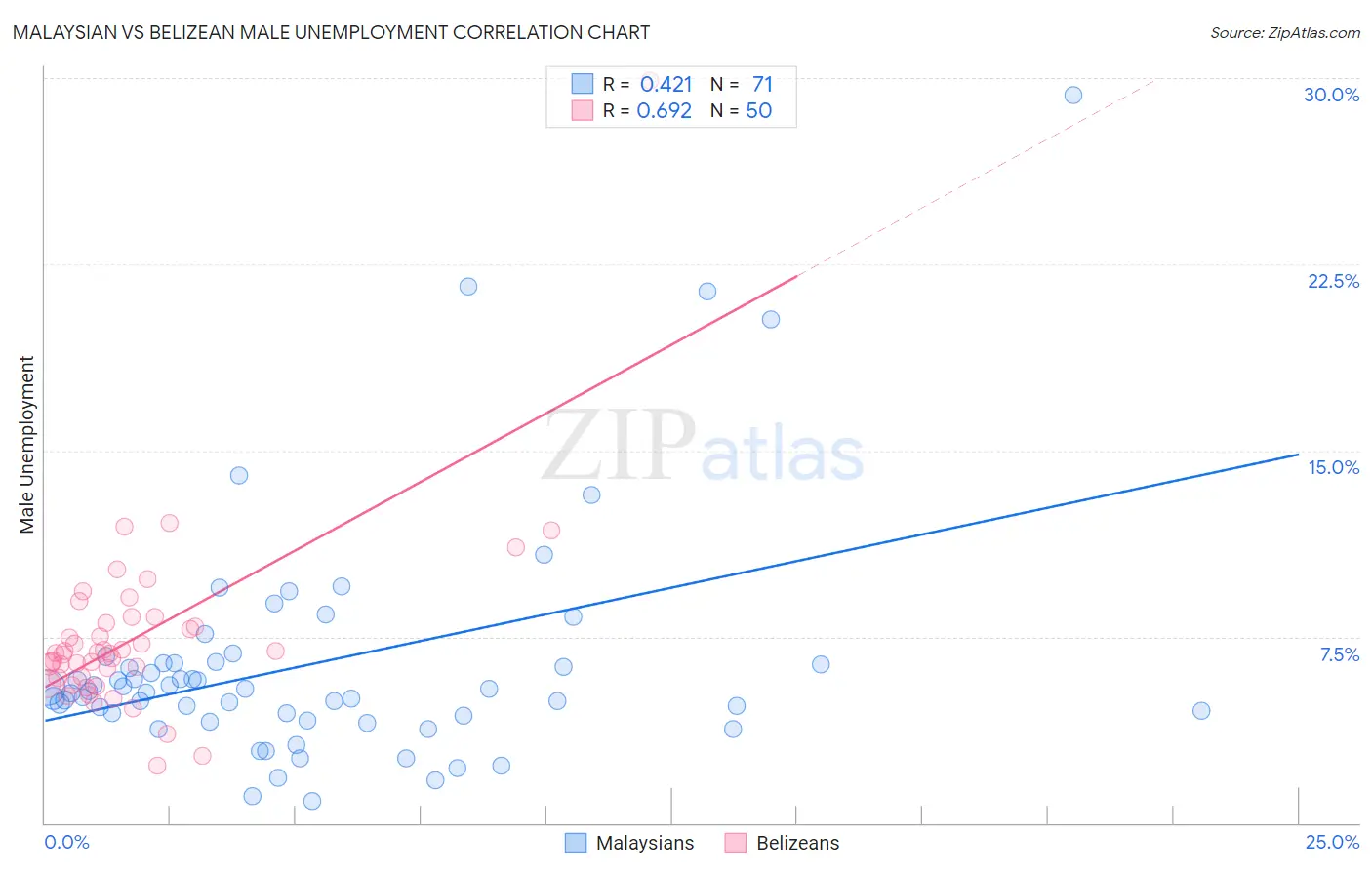 Malaysian vs Belizean Male Unemployment