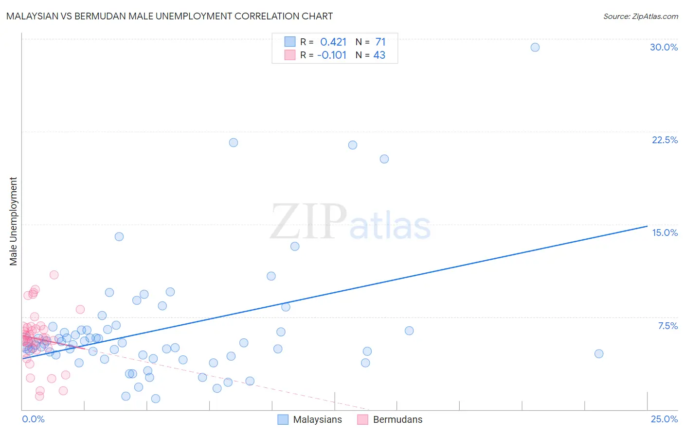 Malaysian vs Bermudan Male Unemployment