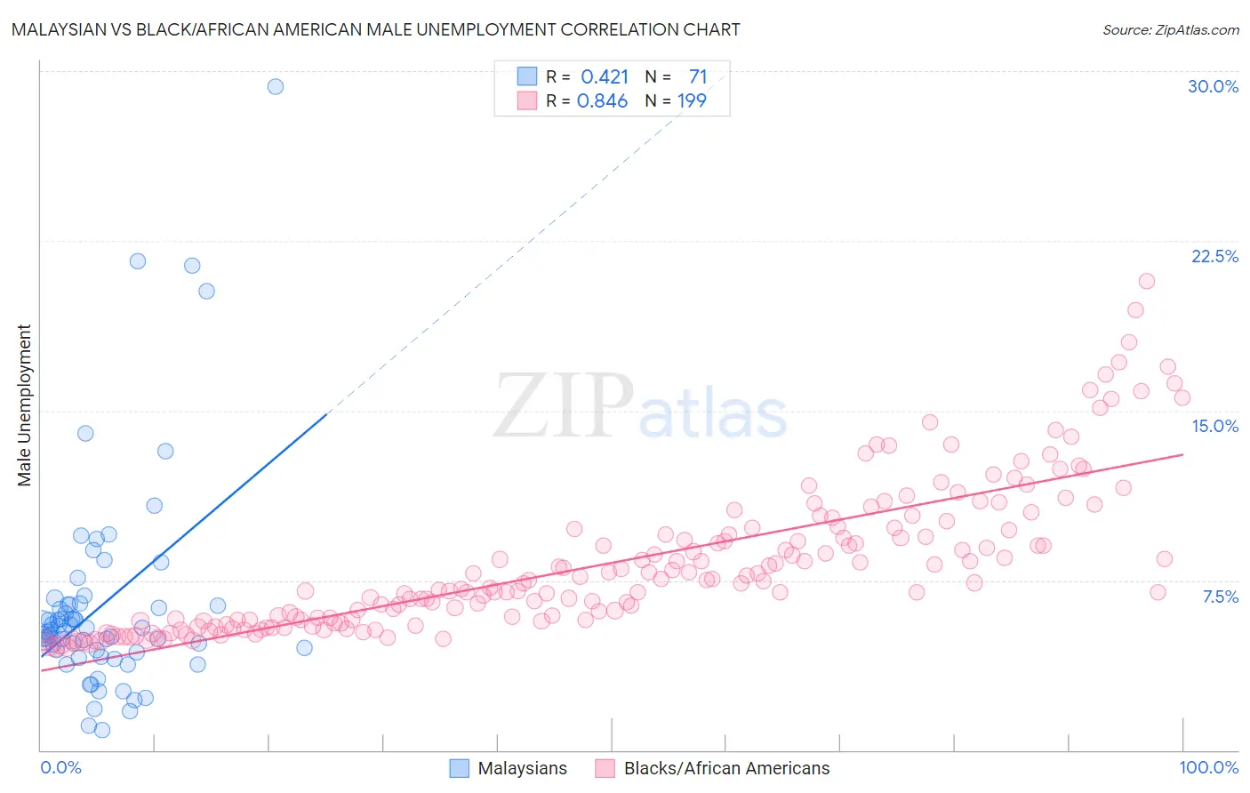 Malaysian vs Black/African American Male Unemployment