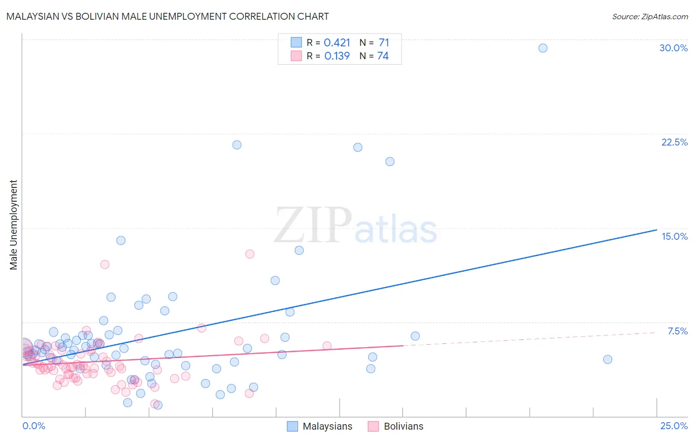 Malaysian vs Bolivian Male Unemployment