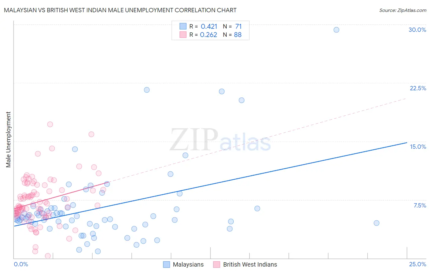 Malaysian vs British West Indian Male Unemployment