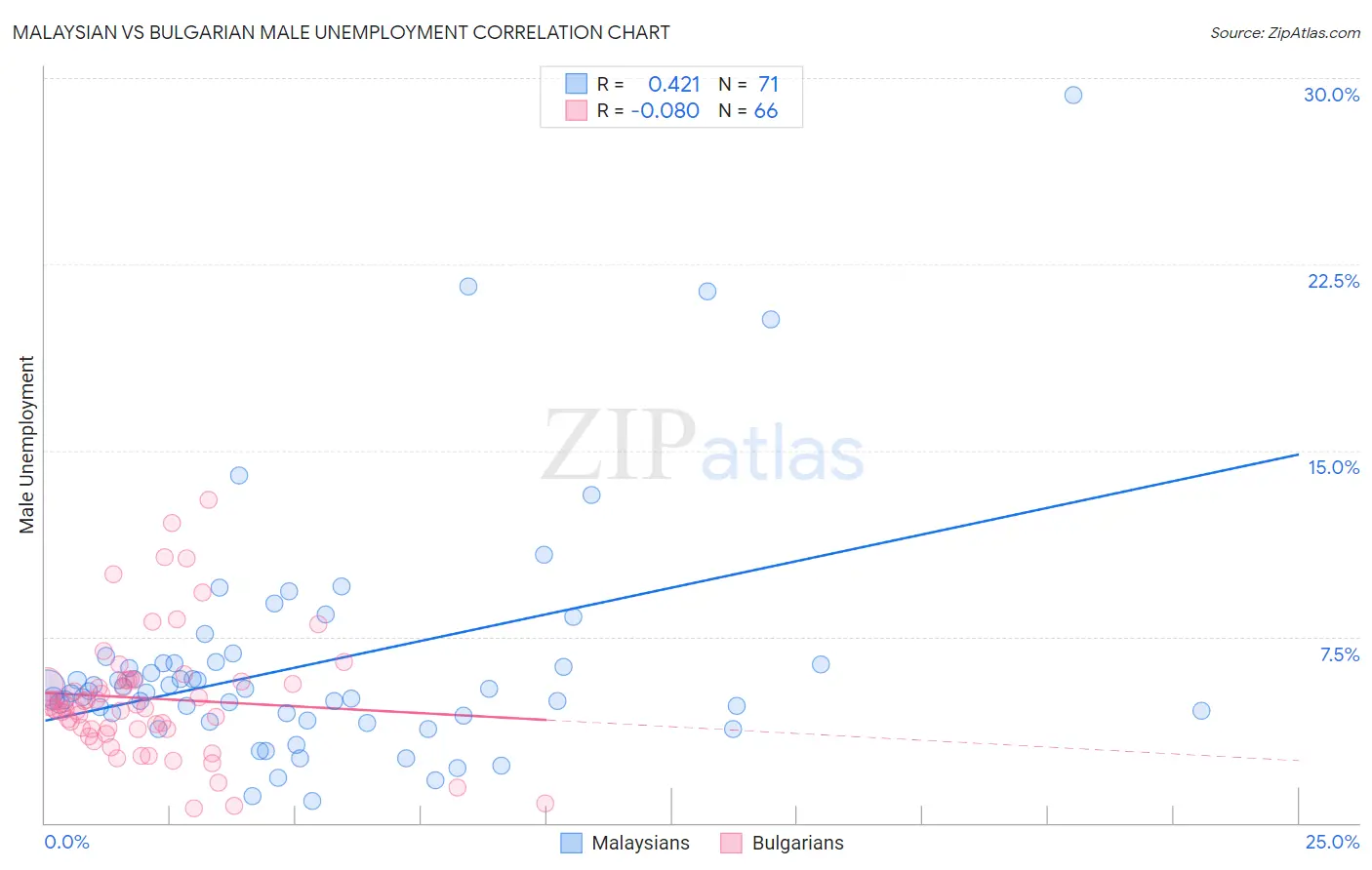 Malaysian vs Bulgarian Male Unemployment