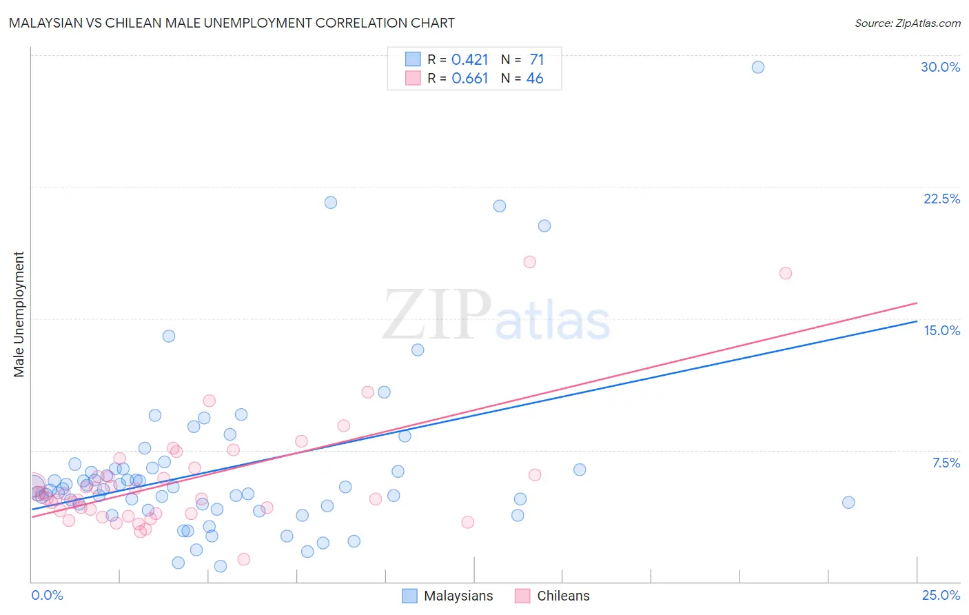Malaysian vs Chilean Male Unemployment