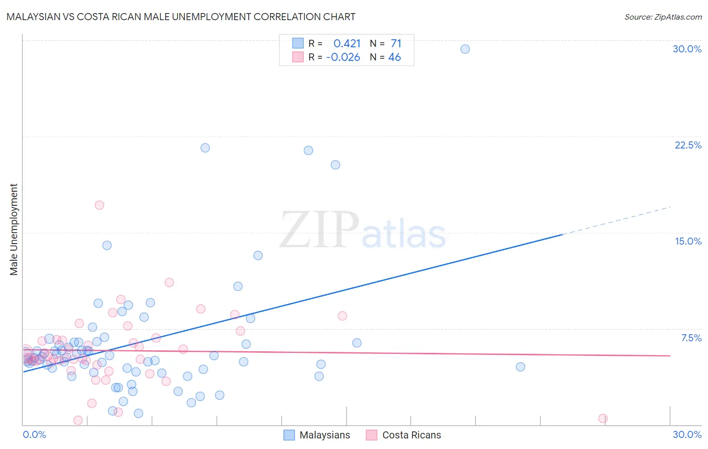 Malaysian vs Costa Rican Male Unemployment