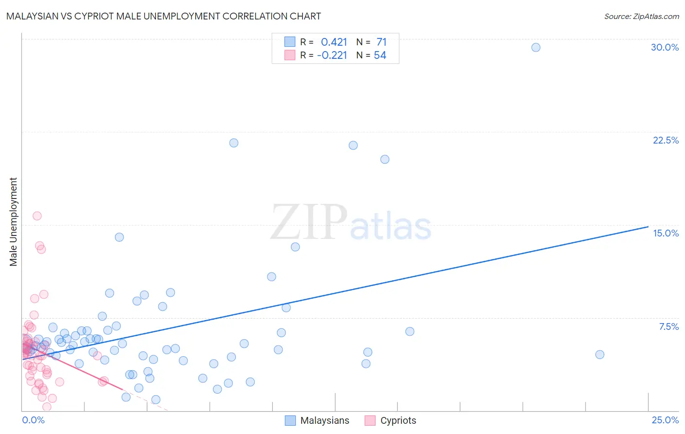 Malaysian vs Cypriot Male Unemployment