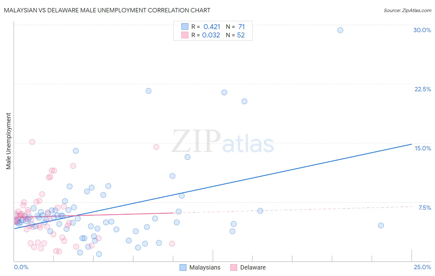 Malaysian vs Delaware Male Unemployment