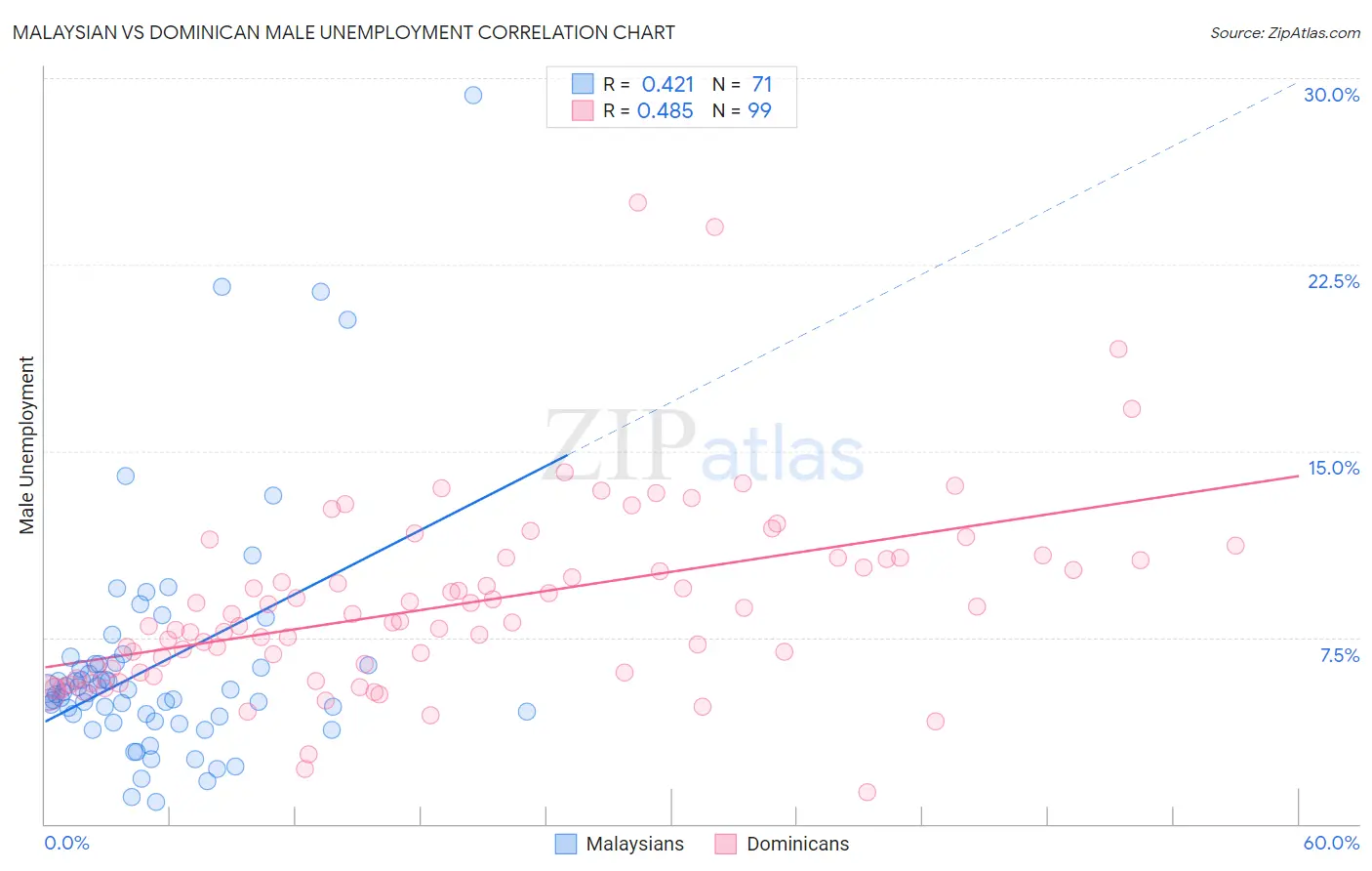 Malaysian vs Dominican Male Unemployment