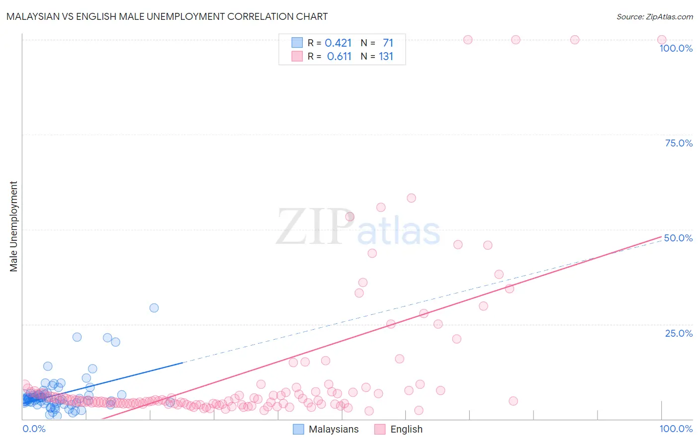 Malaysian vs English Male Unemployment