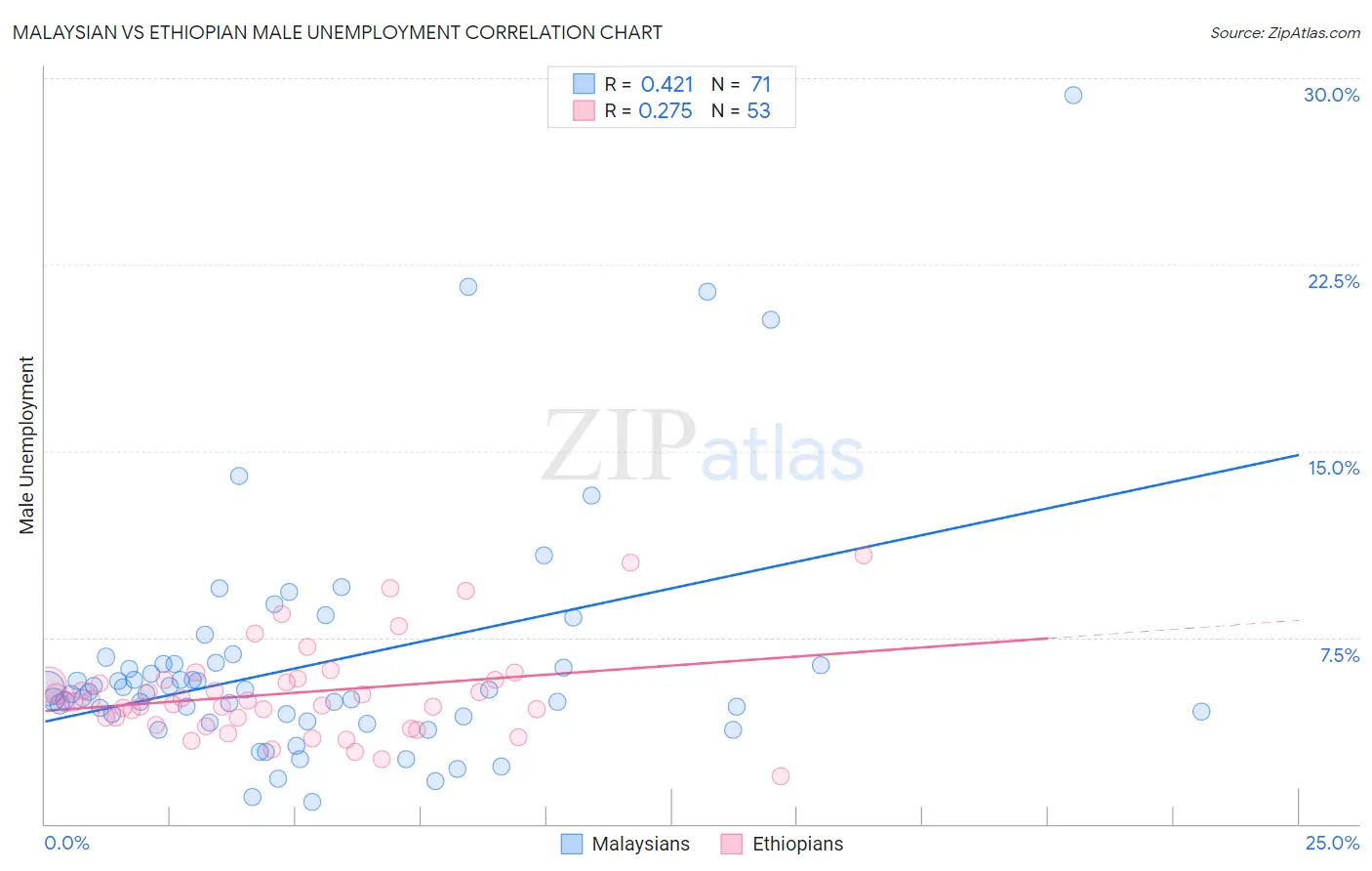 Malaysian vs Ethiopian Male Unemployment