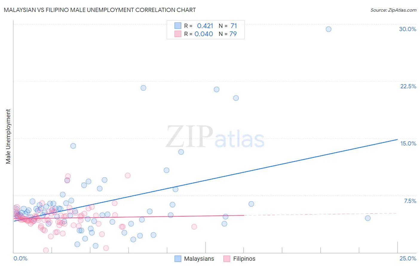 Malaysian vs Filipino Male Unemployment