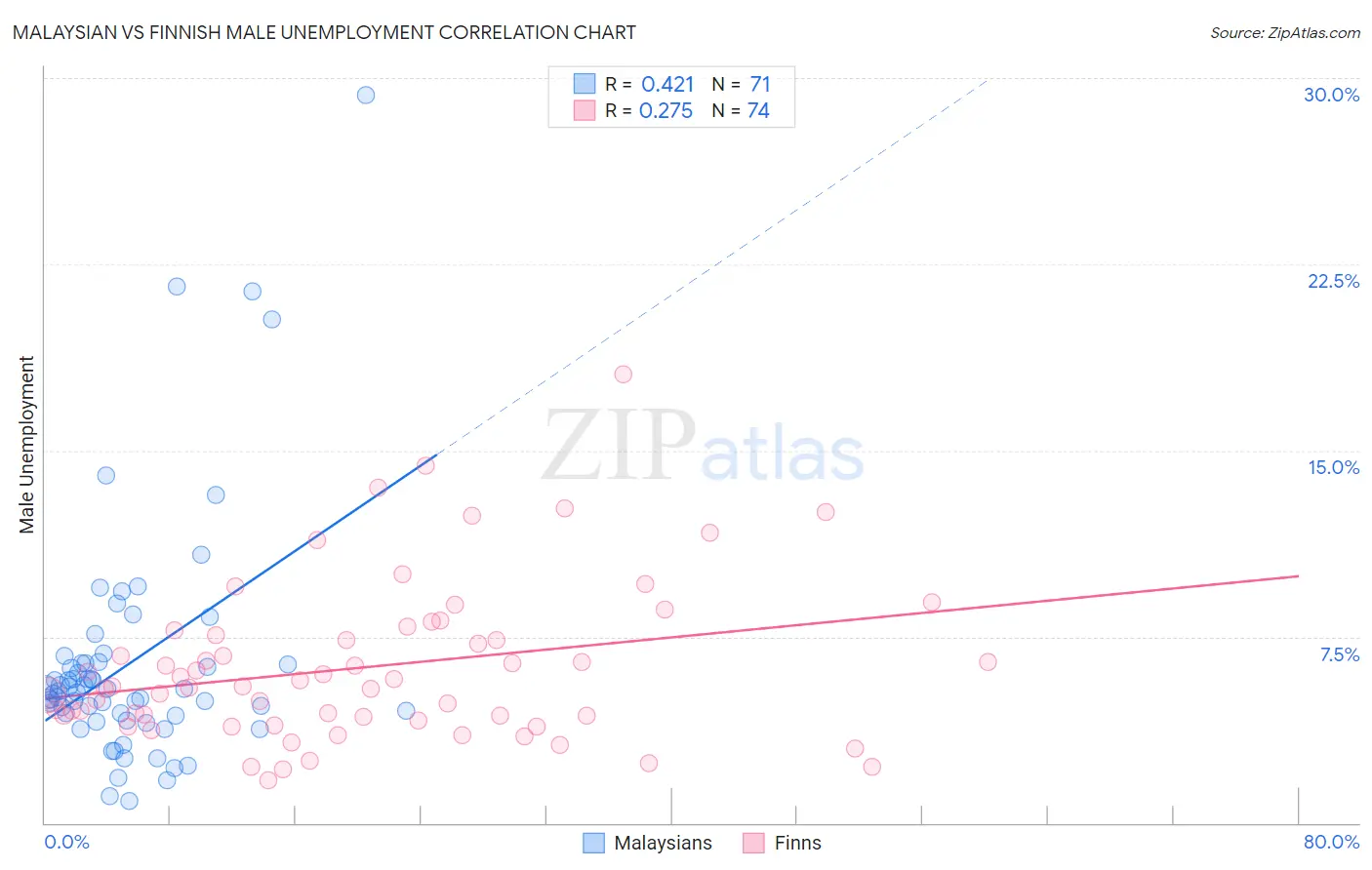 Malaysian vs Finnish Male Unemployment