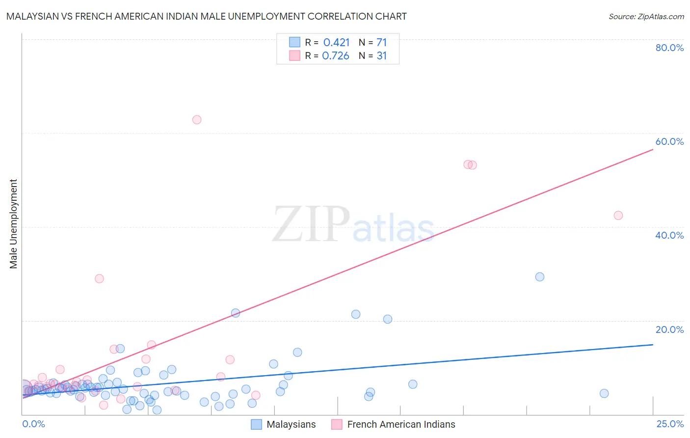 Malaysian vs French American Indian Male Unemployment
