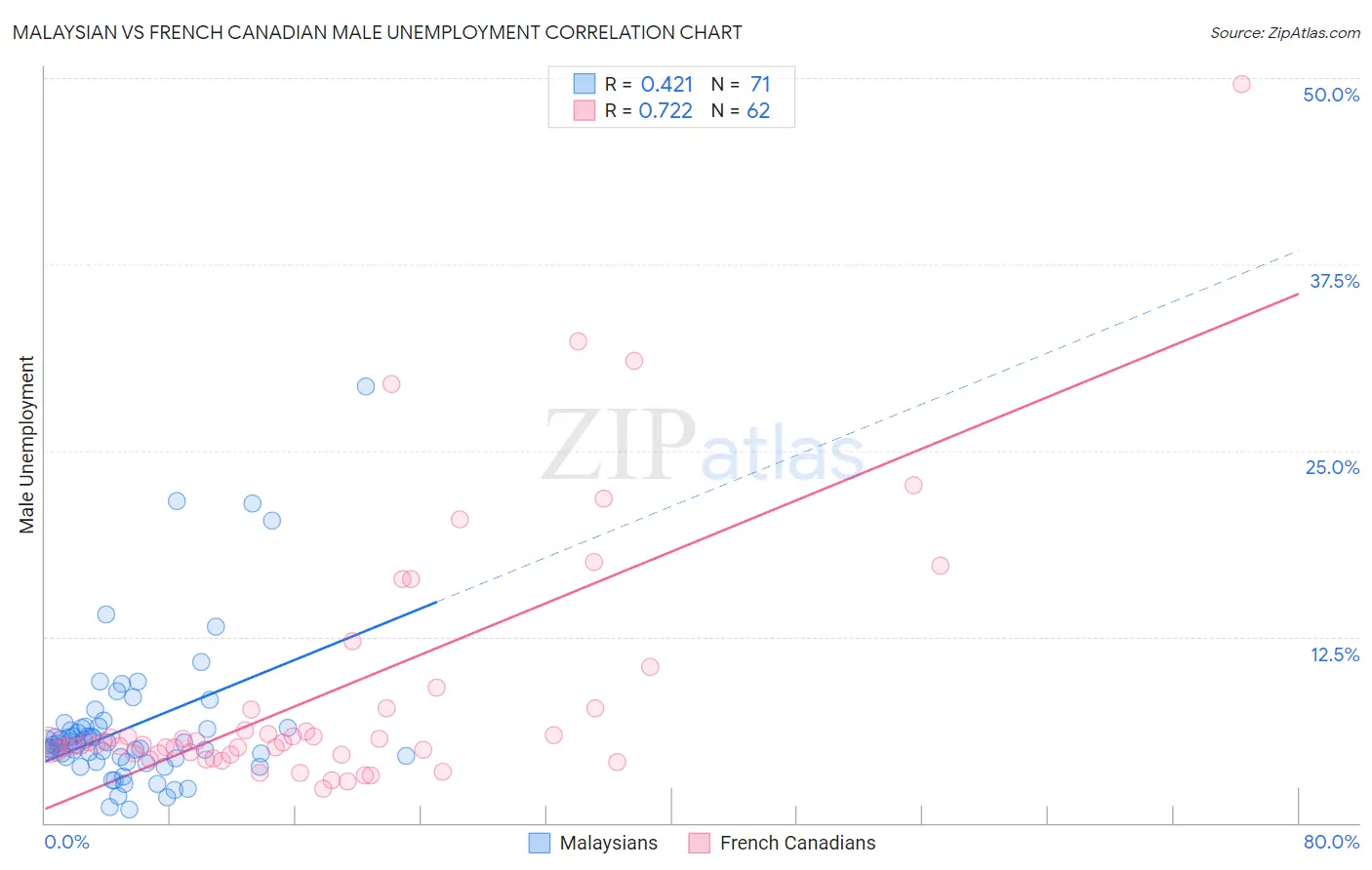 Malaysian vs French Canadian Male Unemployment