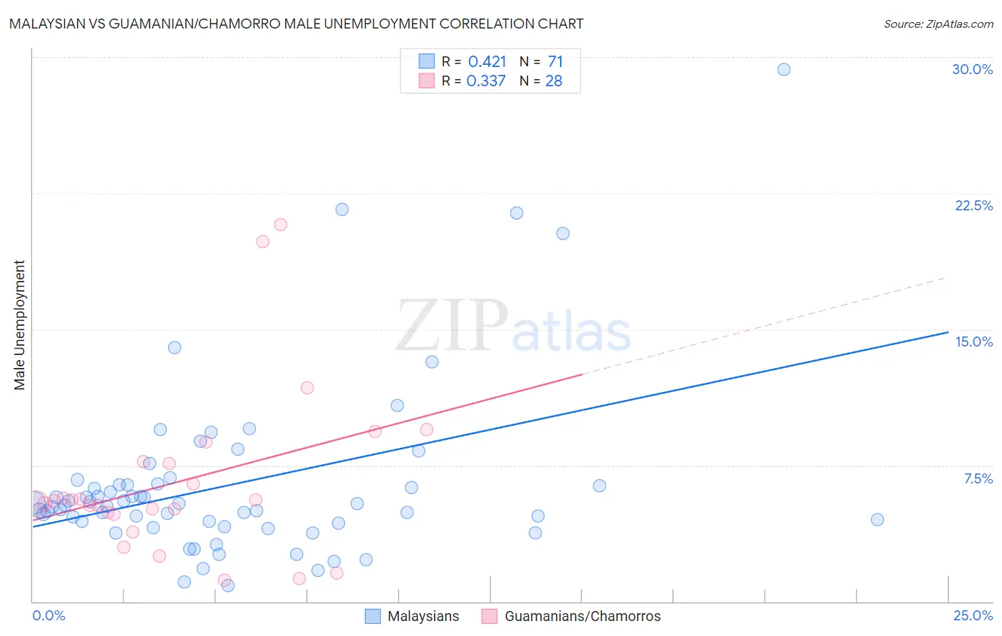 Malaysian vs Guamanian/Chamorro Male Unemployment