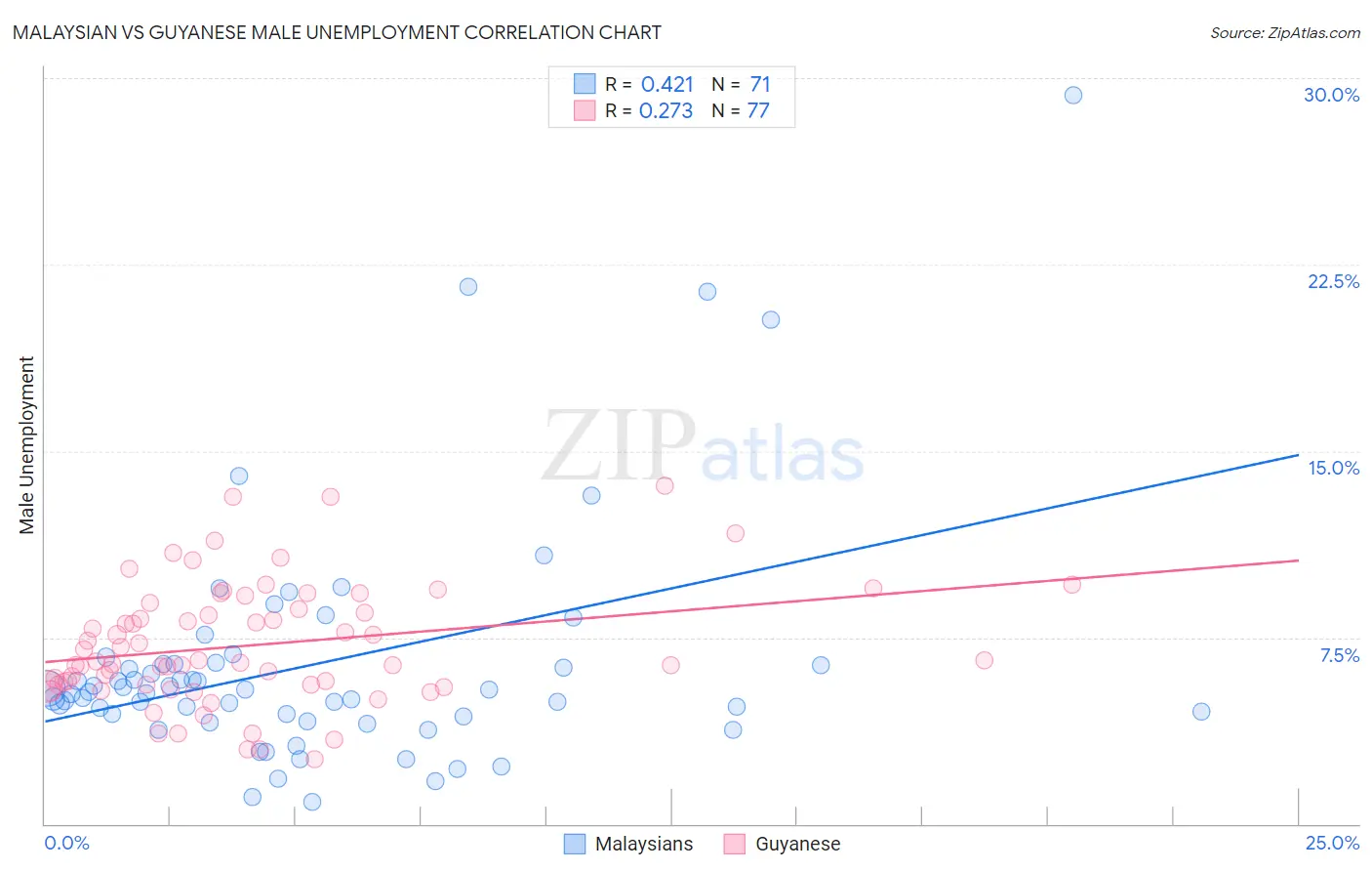 Malaysian vs Guyanese Male Unemployment