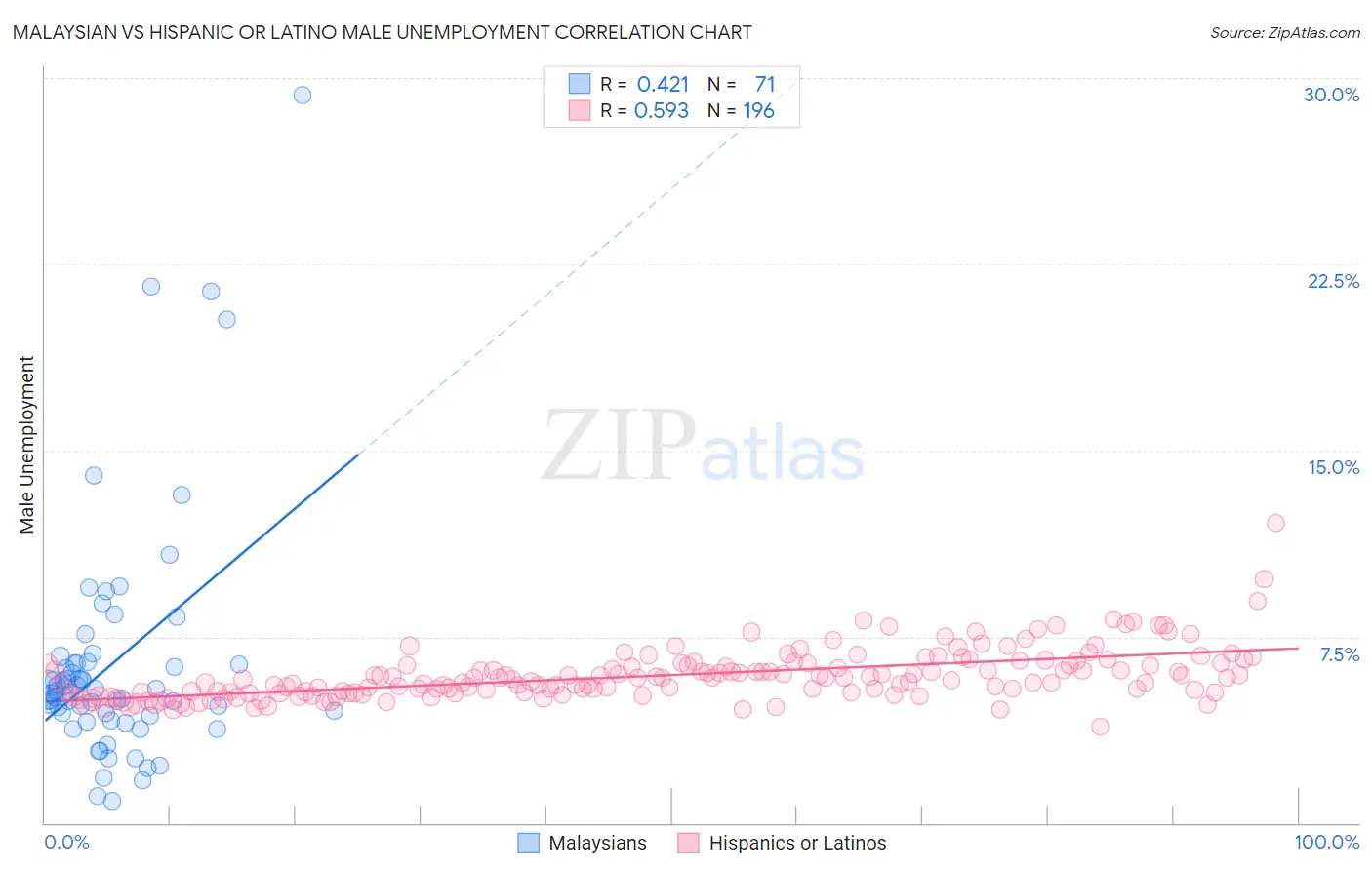 Malaysian vs Hispanic or Latino Male Unemployment