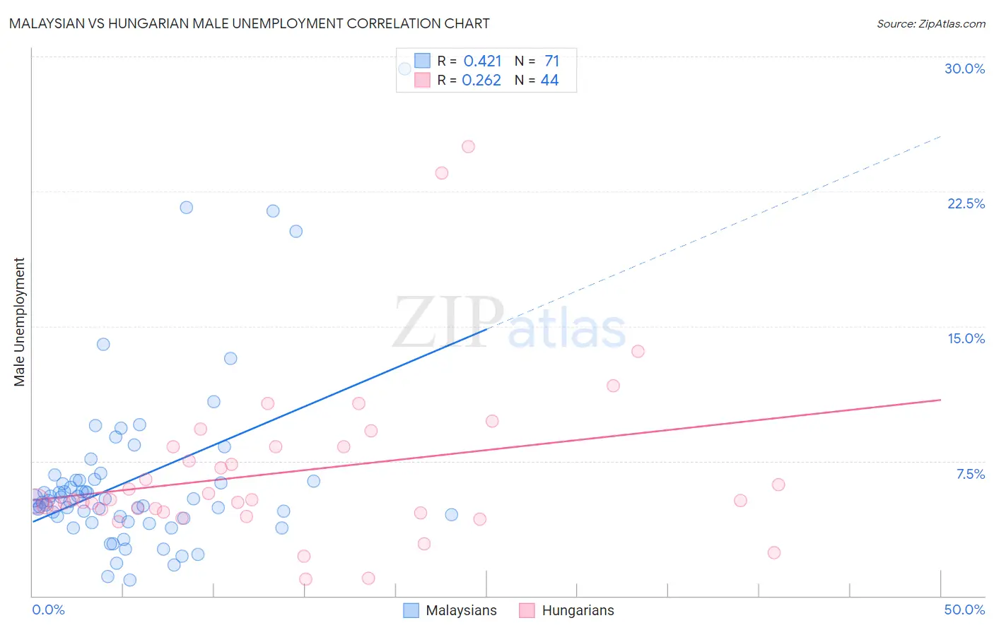 Malaysian vs Hungarian Male Unemployment
