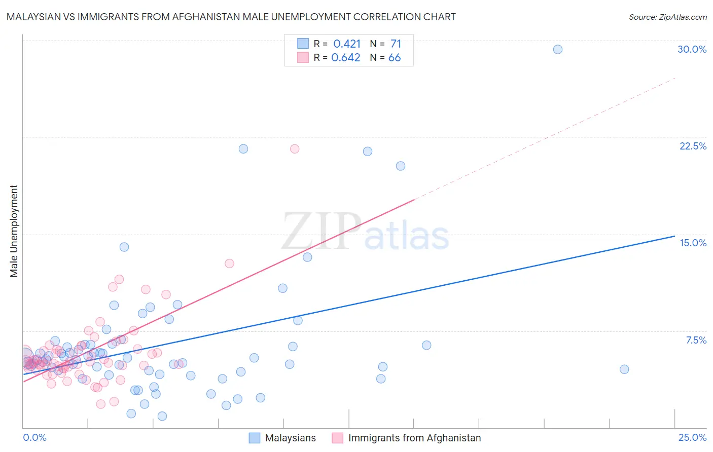 Malaysian vs Immigrants from Afghanistan Male Unemployment