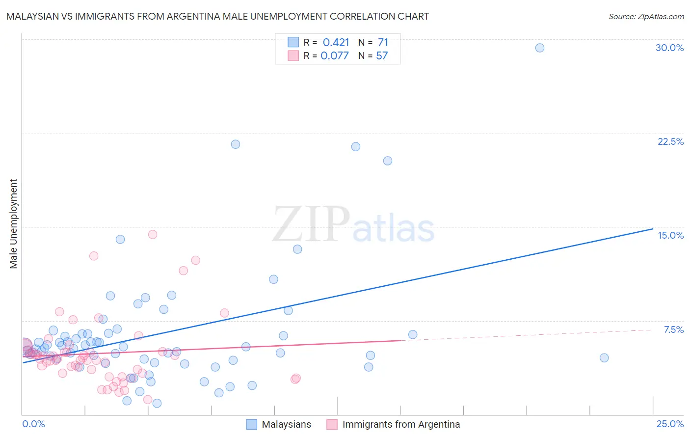 Malaysian vs Immigrants from Argentina Male Unemployment