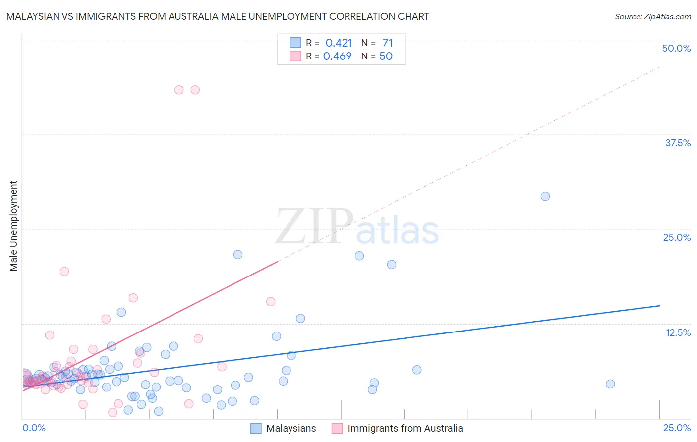 Malaysian vs Immigrants from Australia Male Unemployment