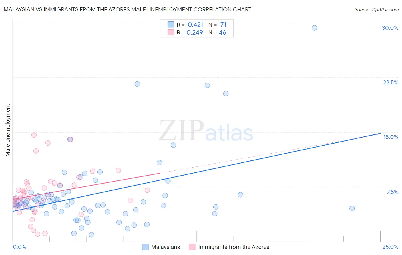 Malaysian vs Immigrants from the Azores Male Unemployment