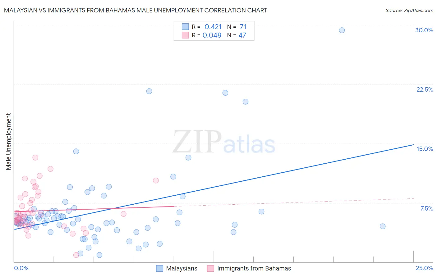 Malaysian vs Immigrants from Bahamas Male Unemployment