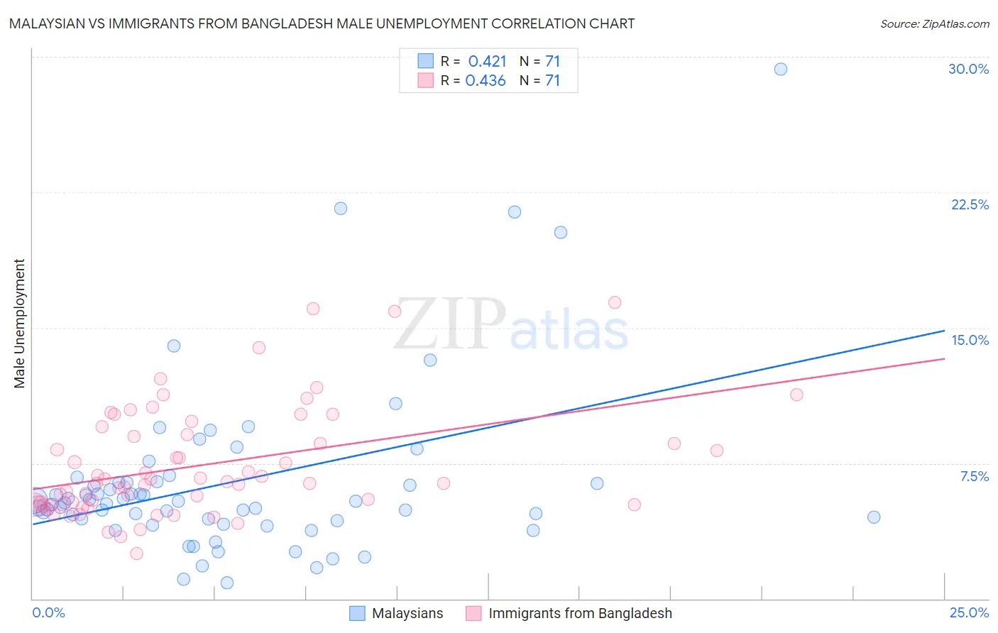 Malaysian vs Immigrants from Bangladesh Male Unemployment