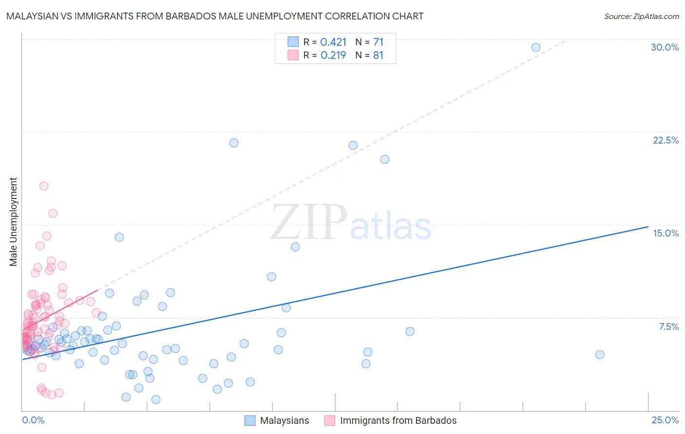 Malaysian vs Immigrants from Barbados Male Unemployment