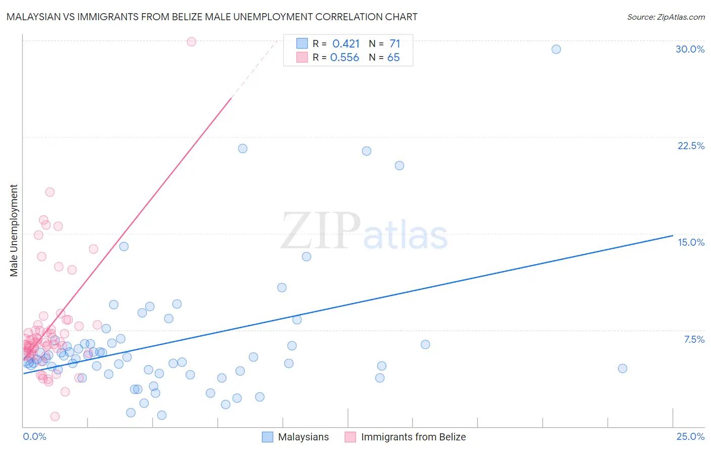Malaysian vs Immigrants from Belize Male Unemployment
