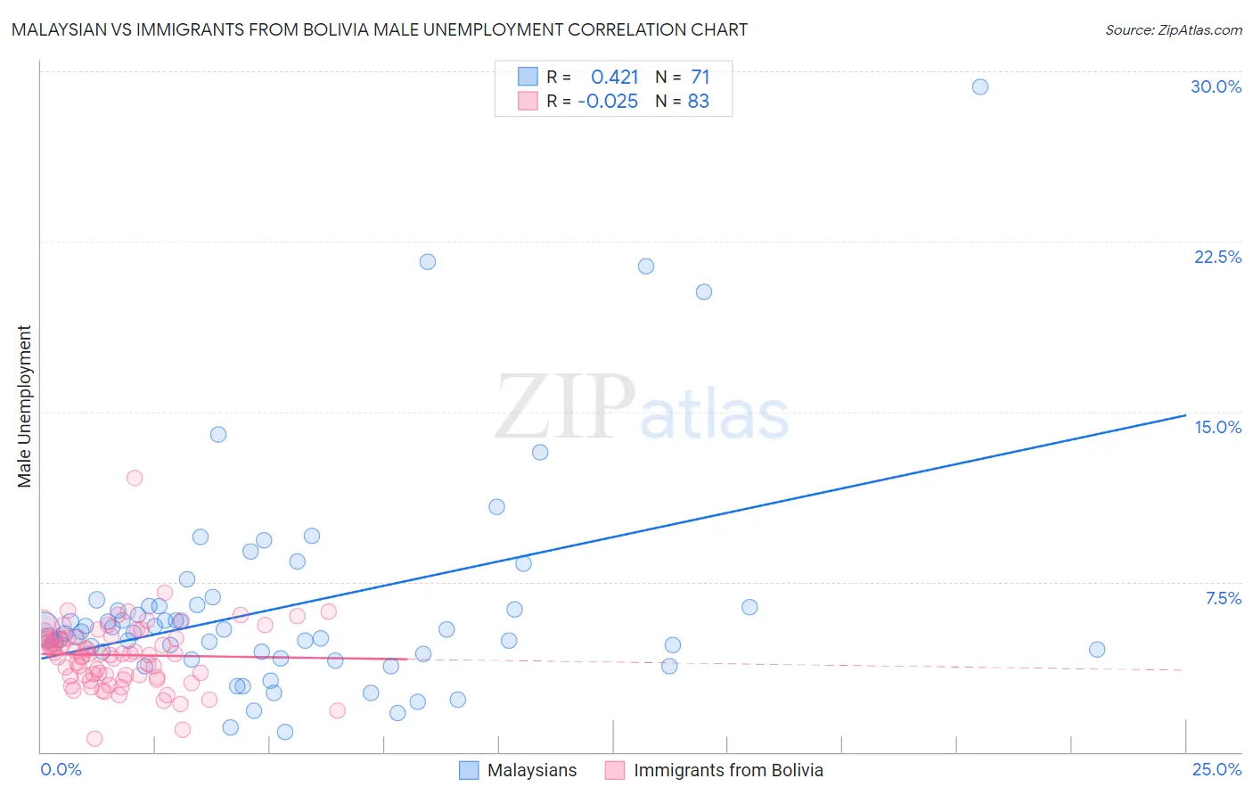 Malaysian vs Immigrants from Bolivia Male Unemployment
