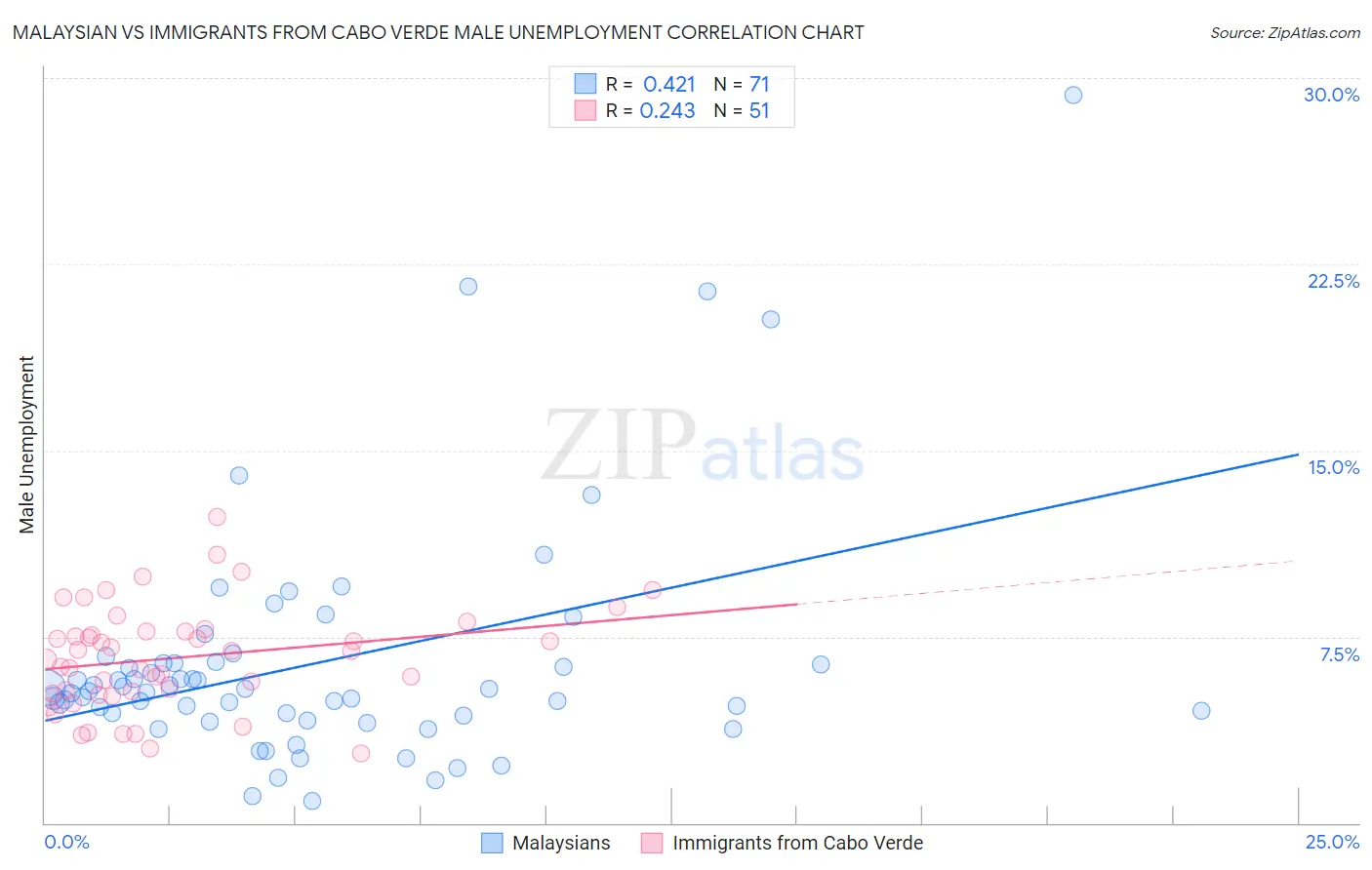 Malaysian vs Immigrants from Cabo Verde Male Unemployment