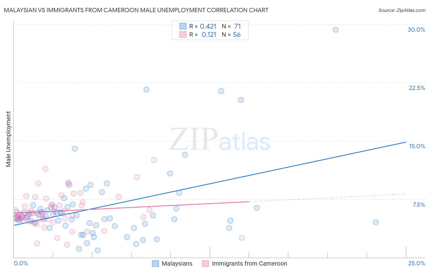 Malaysian vs Immigrants from Cameroon Male Unemployment