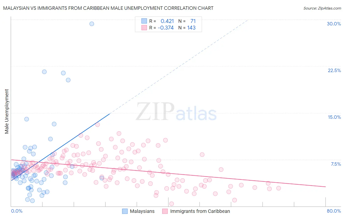 Malaysian vs Immigrants from Caribbean Male Unemployment